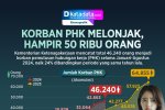 INFOGRAFIK: Korban PHK Melonjak, Hampir 50 Ribu Orang