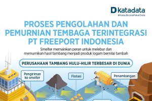 Proses Pengolahan dan Pemurnian Tembaga Terintegrasi PT Freeport Indonesia