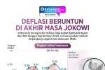 INFOGRAFIK: Deflasi Beruntun di Akhir Masa Jokowi
