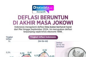 INFOGRAFIK: Deflasi Beruntun di Akhir Masa Jokowi