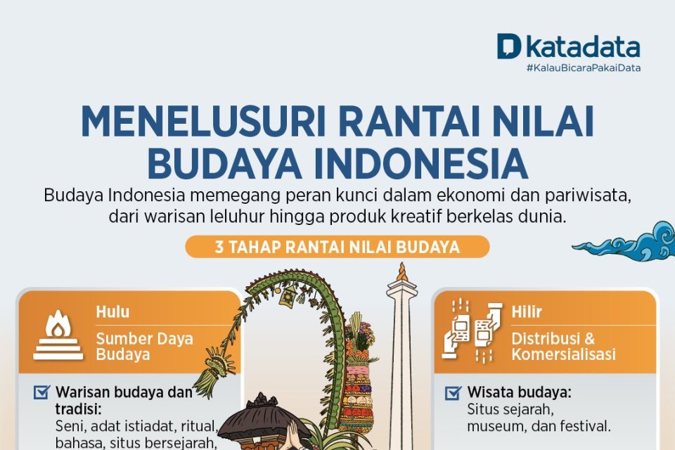 Menelusuri Rantai Nilai Budaya Indonesia - Infografik Katadata.co.id