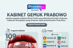 INFOGRAFIK: Kabinet Gemuk Prabowo