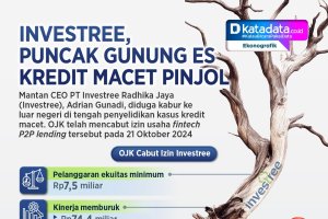INFOGRAFIK: Investree, Puncak Gunung Es Kredit Macet Pinjol