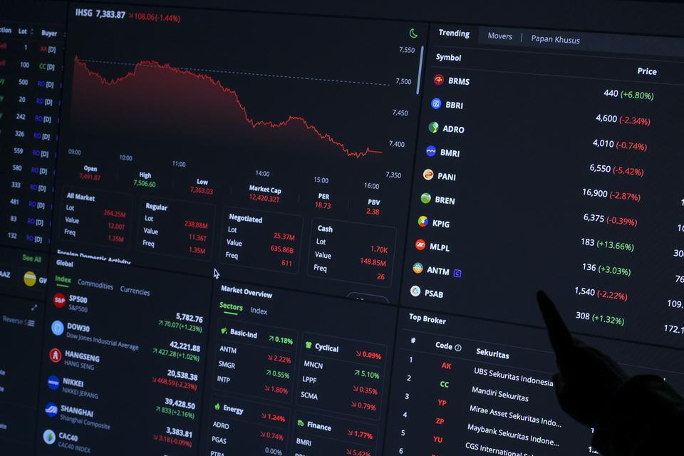 Indeks Harga Saham Gabungan (IHSG) ditutup anjlok 140 poin atau 1,90% ke level 7.243 pada penutupan perdagangan Kamis (7/11). 