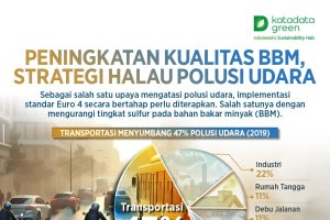 Peningkatan Kualitas BBM, Strategi Halau Polusi Udara