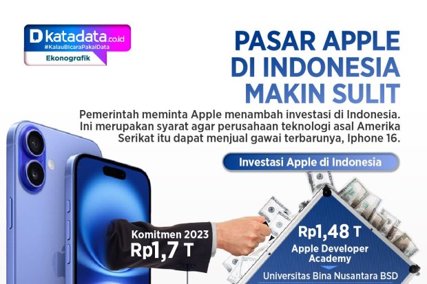 INFOGRAFIK: Pasar Apple di Indonesia Makin Sulit