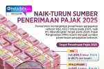 INFOGRAFIK: Naik Turun Sumber Penerimaan Pajak 2025