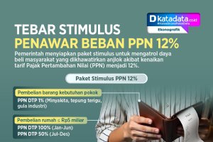 INFOGRAFIK: Tebar Stimulus Penawar Beban PPN 12% 