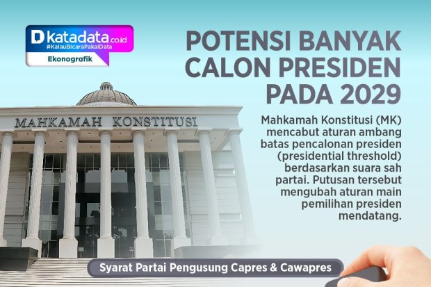 INFOGRAFIK: Potensi Banyak Calon Presiden 2029