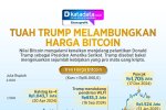 INFOGRAFIK: Tuah Trump Melambungkan Harga Bitcoin