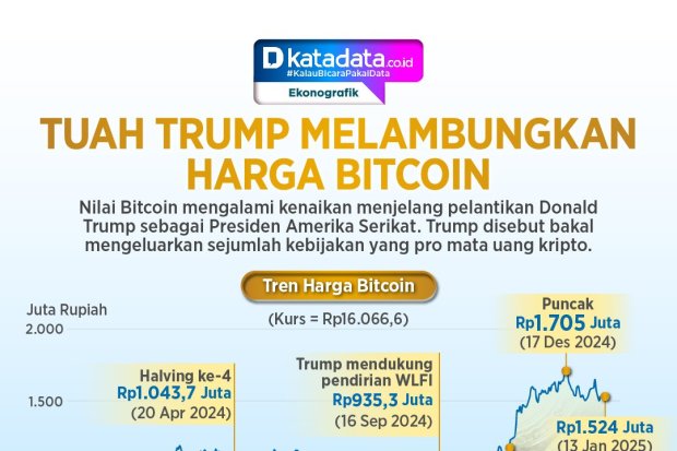 INFOGRAFIK: Tuah Trump Melambungkan Harga Bitcoin