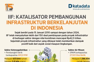 IIF: Infrastruktur Berkelanjutan