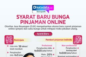 INFOGRAFIK: Syarat Baru Bunga Pinjaman Online