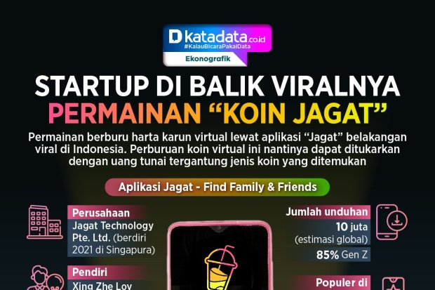 INFOGRAFIK: Startup di Balik Viralnya Permainan ‘Koin Jagat’