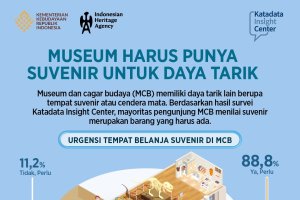 Museum dan Cagar Budaya