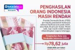 INFOGRAFIK: Penghasilan Orang Indonesia Masih Rendah