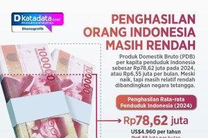 INFOGRAFIK: Penghasilan Orang Indonesia Masih Rendah