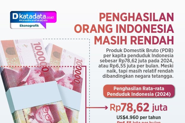 INFOGRAFIK: Penghasilan Orang Indonesia Masih Rendah
