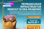INFOGRAFIK: Pembangunan Infrastruktur Menciut di Era Prabowo