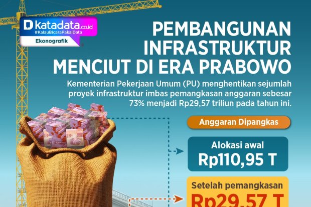 INFOGRAFIK: Pembangunan Infrastruktur Menciut di Era Prabowo