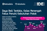 Daya Beli Terkikis, Kelas Menengah Fokus Penuhi Kebutuhan Pokok