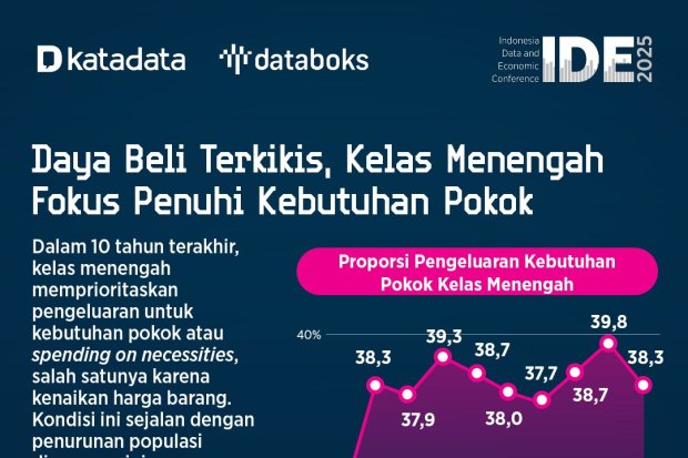 Daya Beli Terkikis, Kelas Menengah Fokus Penuhi Kebutuhan Pokok