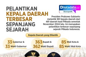 INFOGRAFIK: Pelantikan Kepala Daerah Terbesar Sepanjang Sejarah 