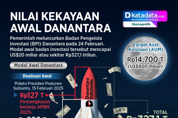 INFOGRAFIK: Nilai Kekayaan Awal Danantara