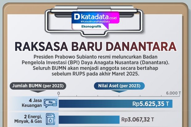 INFOGRAFIK: Raksasa Baru Danantara