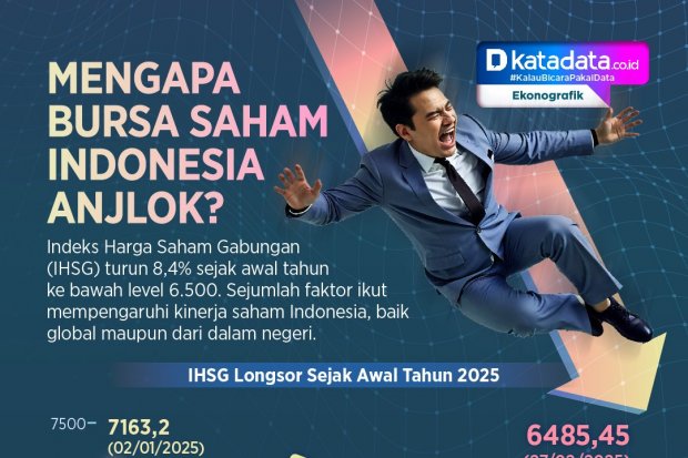INFOGRAFIK: Mengapa Bursa Saham Indonesia Anjlok?