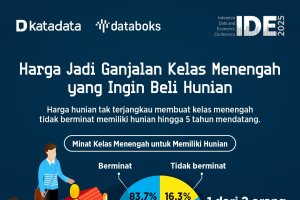 Harga Jadi Ganjalan Kelas Menengah yang Ingin Beli Hunian