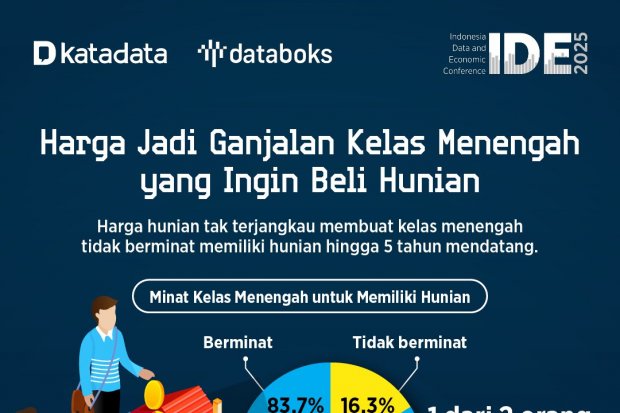 Harga Jadi Ganjalan Kelas Menengah yang Ingin Beli Hunian