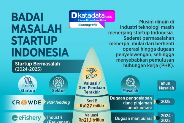 INFOGRAFIK: Badai Masalah Startup Indonesia