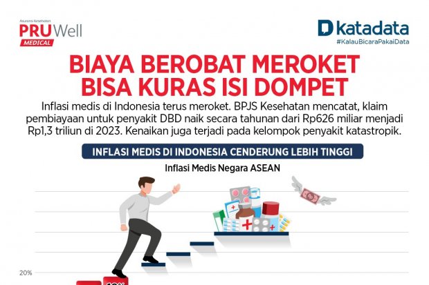 Biaya Inflasi Medis