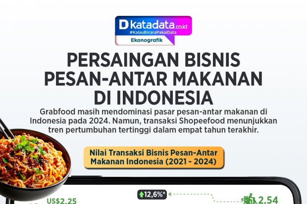INFOGRAFIK: Persaingan Bisnis Pesan-Antar Makanan di Indonesia