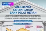 INFOGRAFIK: Anjloknya Saham-Saham Bank Pelat Merah