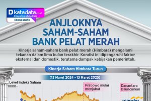 INFOGRAFIK: Anjloknya Saham-Saham Bank Pelat Merah