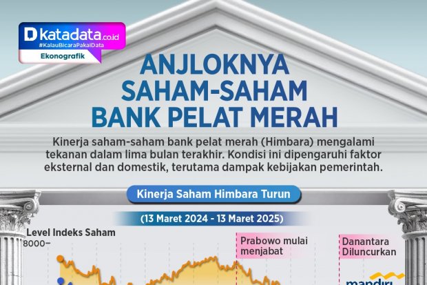 INFOGRAFIK: Anjloknya Saham-Saham Bank Pelat Merah