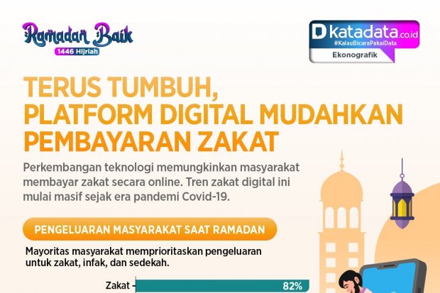 Terus Tumbuh, Platform Digital Mudahkan Pembayaran Zakat