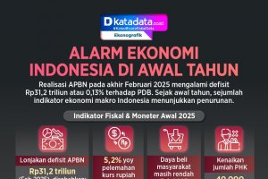 INFOGRAFIK: Alarm Ekonomi Indonesia di Awal Tahun