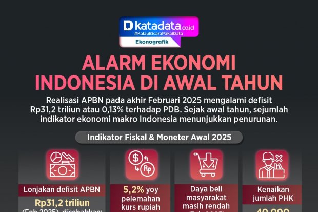 INFOGRAFIK: Alarm Ekonomi Indonesia di Awal Tahun