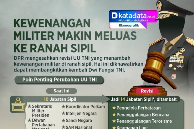 INFOGRAFIK: Kewenangan Militer Makin Meluas ke Ranah Sipil