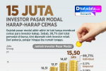 INFOGRAFIK: 15 Juta Investor Pasar Modal Harap-harap Cemas