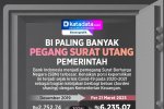 INFOGRAFIK: BI Paling Banyak Pegang Surat Utang Pemerintah