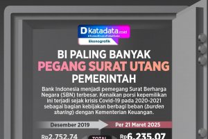 INFOGRAFIK: BI Paling Banyak Pegang Surat Utang Pemerintah