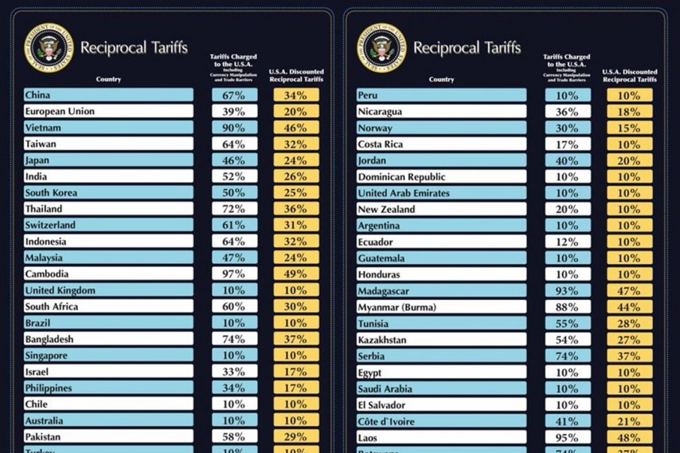 Tarif impor, Amerika,