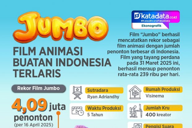 INFOGRAFIK: ‘Jumbo’ Film Animasi Buatan Indonesia Terlaris