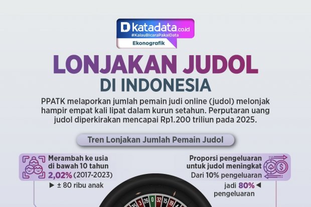 INFOGRAFIK: Lonjakan Judol di Indonesia