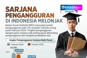 Infografik: Sarjana Pengangguran di Indonesia Melonjak