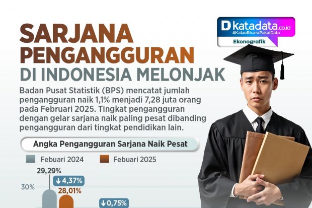 Infografik: Sarjana Pengangguran di Indonesia Melonjak
